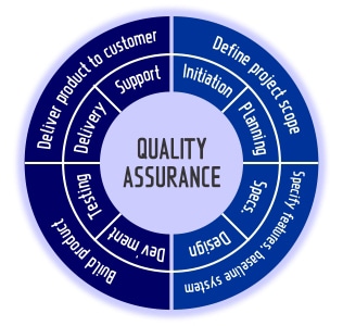 Quality Assurance Process